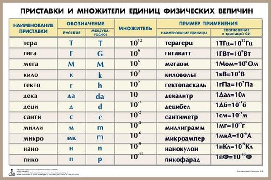 Таблицы ом